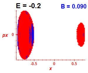 Section of regularity (B=0.09,E=-0.2)