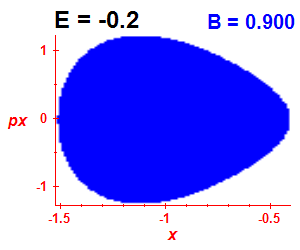 Section of regularity (B=0.9,E=-0.2)