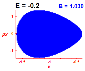 Section of regularity (B=1.03,E=-0.2)