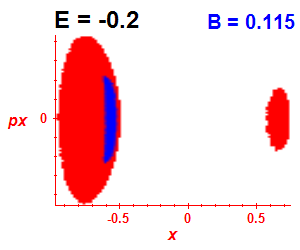 Section of regularity (B=0.115,E=-0.2)