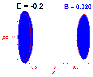 Section of regularity (B=0.02,E=-0.2)