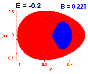 Section of regularity (B=0.22,E=-0.2)