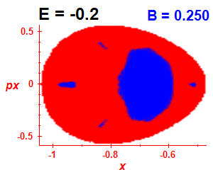 Section of regularity (B=0.25,E=-0.2)