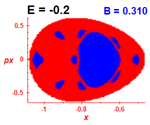 Section of regularity (B=0.31,E=-0.2)