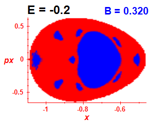 Section of regularity (B=0.32,E=-0.2)