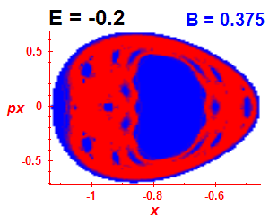 Section of regularity (B=0.375,E=-0.2)