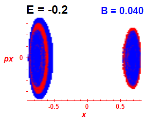 Section of regularity (B=0.04,E=-0.2)
