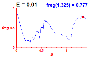 freg(B,E=0.01)