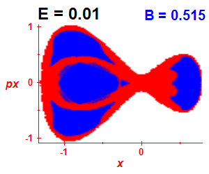 Section of regularity (B=0.515,E=0.01)