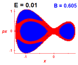 Section of regularity (B=0.605,E=0.01)