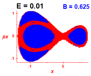 Section of regularity (B=0.625,E=0.01)