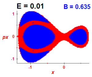 Section of regularity (B=0.635,E=0.01)