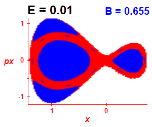 Section of regularity (B=0.655,E=0.01)