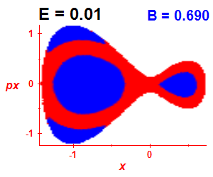 Section of regularity (B=0.69,E=0.01)