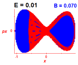 Section of regularity (B=0.07,E=0.01)