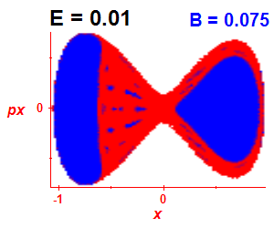 Section of regularity (B=0.075,E=0.01)