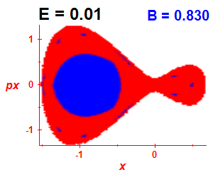 Section of regularity (B=0.83,E=0.01)