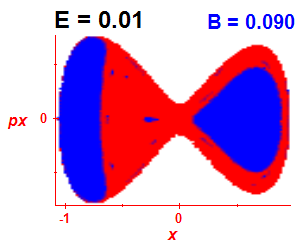 Section of regularity (B=0.09,E=0.01)