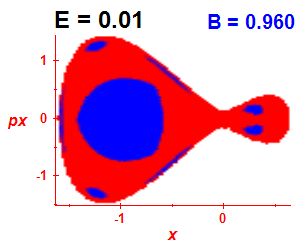 Section of regularity (B=0.96,E=0.01)
