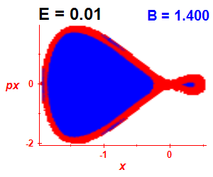 Section of regularity (B=1.4,E=0.01)