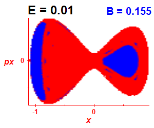 Section of regularity (B=0.155,E=0.01)