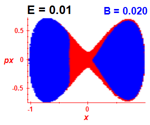 Section of regularity (B=0.02,E=0.01)