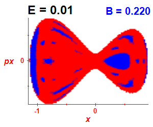 Section of regularity (B=0.22,E=0.01)
