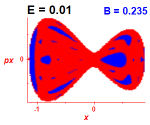 Section of regularity (B=0.235,E=0.01)