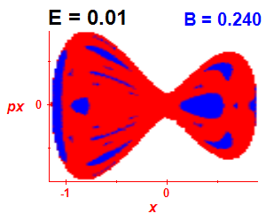 Section of regularity (B=0.24,E=0.01)