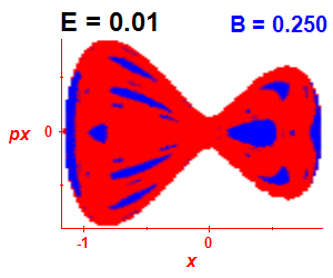 Section of regularity (B=0.25,E=0.01)