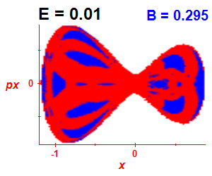 Section of regularity (B=0.295,E=0.01)