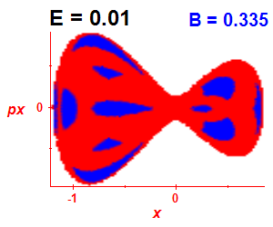 Section of regularity (B=0.335,E=0.01)
