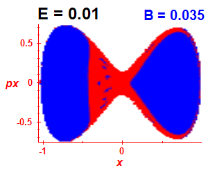 Section of regularity (B=0.035,E=0.01)