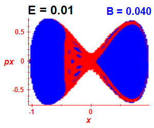 Section of regularity (B=0.04,E=0.01)