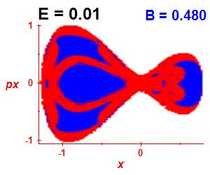 Section of regularity (B=0.48,E=0.01)