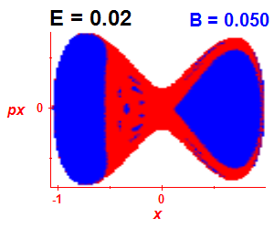 Section of regularity (B=0.05,E=0.02)