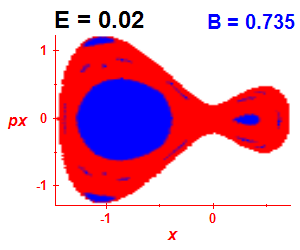 Section of regularity (B=0.735,E=0.02)