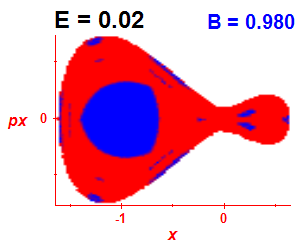 Section of regularity (B=0.98,E=0.02)