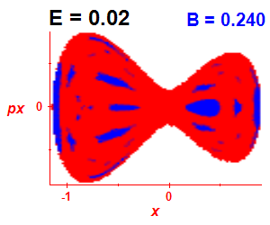 Section of regularity (B=0.24,E=0.02)