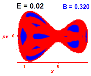 Section of regularity (B=0.32,E=0.02)