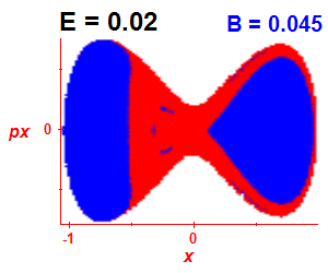 Section of regularity (B=0.045,E=0.02)