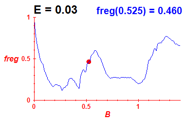 freg(B,E=0.03)