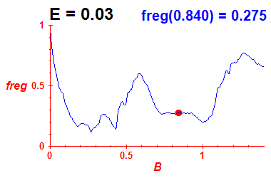 freg(B,E=0.03)