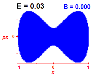 Section of regularity (B=0,E=0.03)