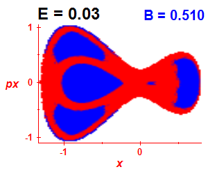 Section of regularity (B=0.51,E=0.03)