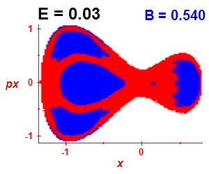 Section of regularity (B=0.54,E=0.03)