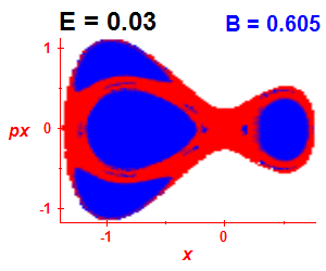 Section of regularity (B=0.605,E=0.03)