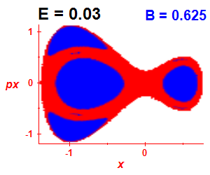Section of regularity (B=0.625,E=0.03)
