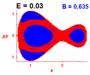 Section of regularity (B=0.635,E=0.03)
