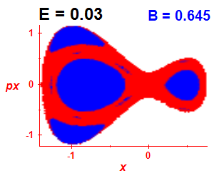 Section of regularity (B=0.645,E=0.03)